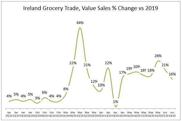 Ireland Grocery Trade Chart