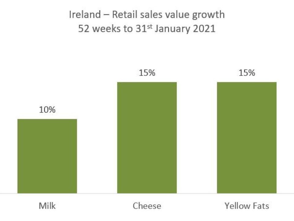 Ireland retail sales